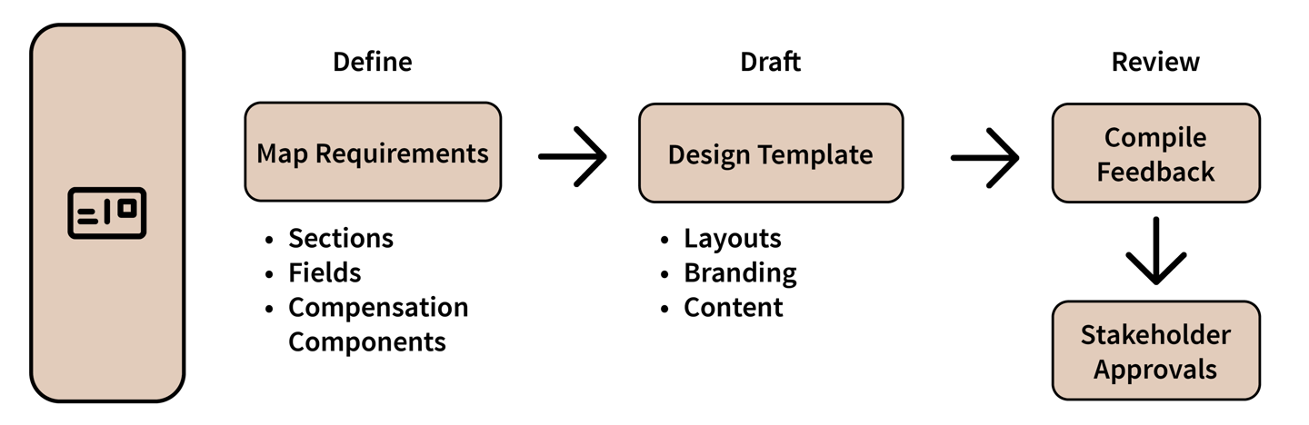 statement template review and approval workflow