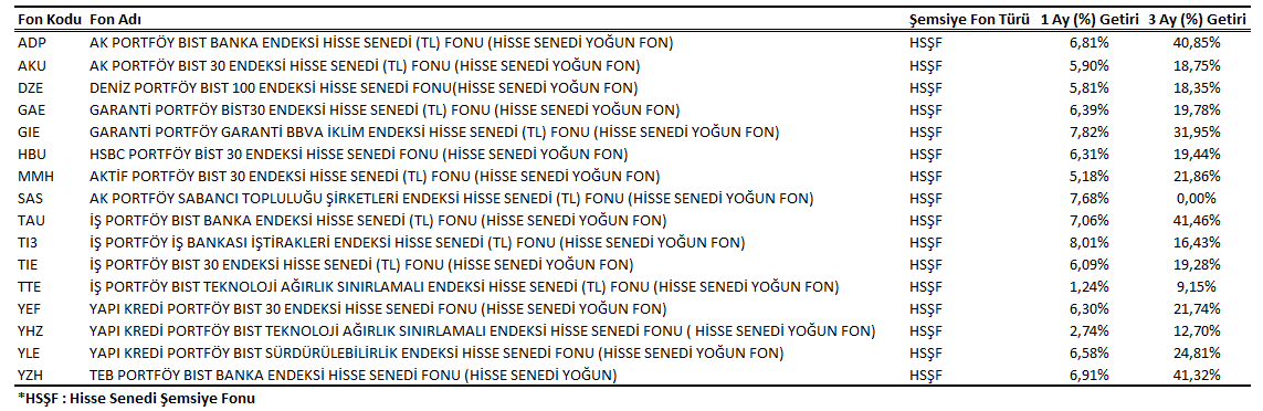 Pasif Yönetilen Fon Örnekleri