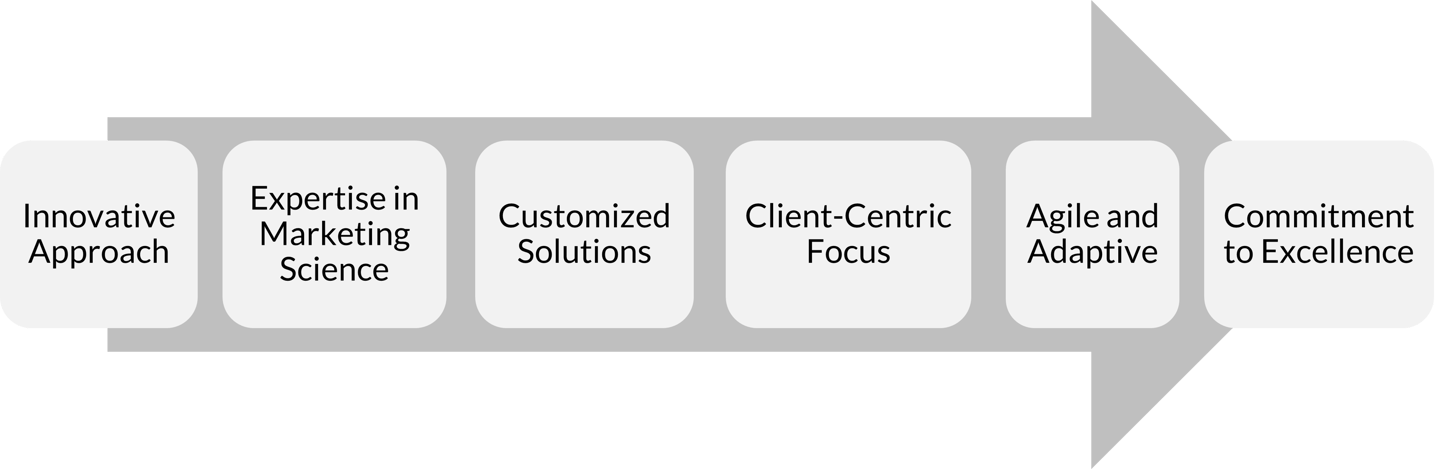 Sales Focused Marketing