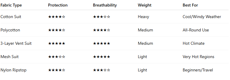 Main Fabrics Used in Beekeeping Suits