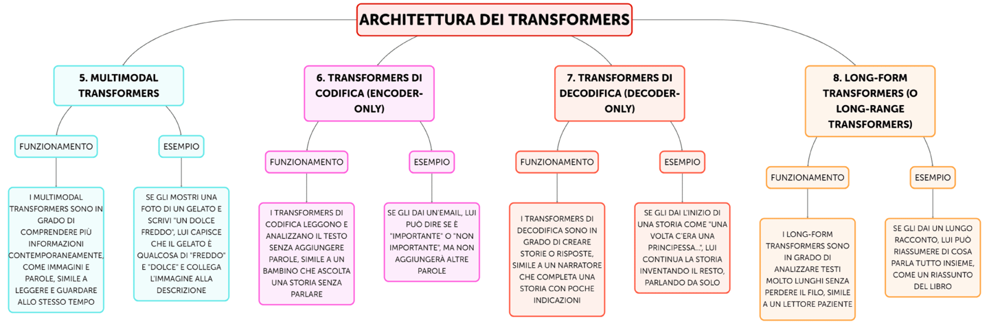 diagramma logico AI