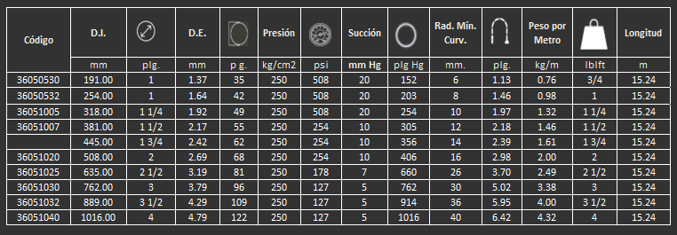 Manguera 205MB Gates para vapor saturado y alta presión 