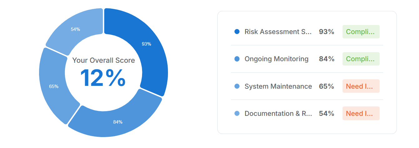 Legionella Compliance Test Score