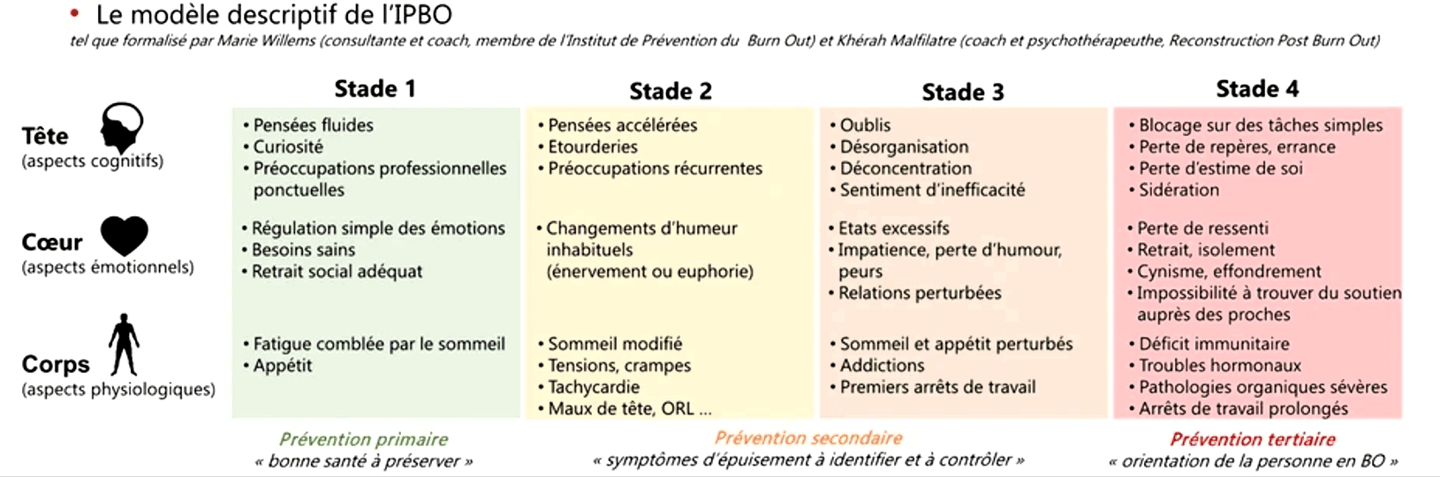 Comprehension stades et symptomes Burn Out-therapie breve emdr hypnose PNL-Lyon 6