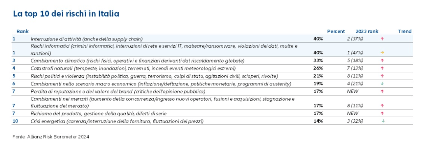 Gestione Rischio, protezione Aziendale, ISO31000