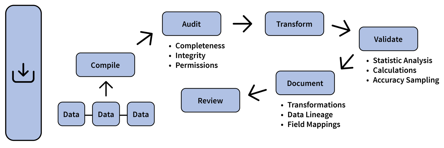 example statement data prep and data quality workflow