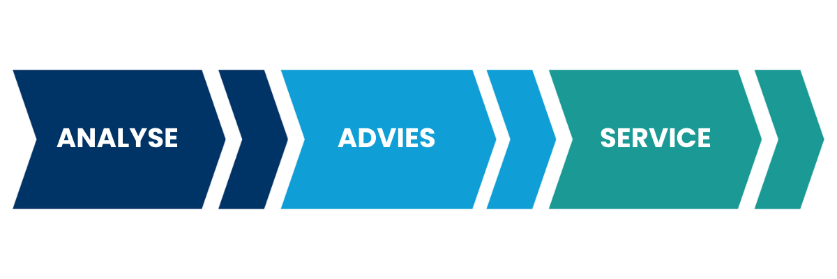 Ffyn | Analyse - Advies - Service