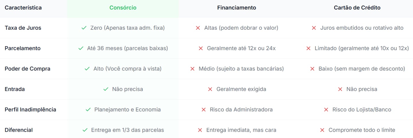 Tabela comparativa entre consórcio, financiamento e cartão de crédito detalhando taxas e parcelamento.