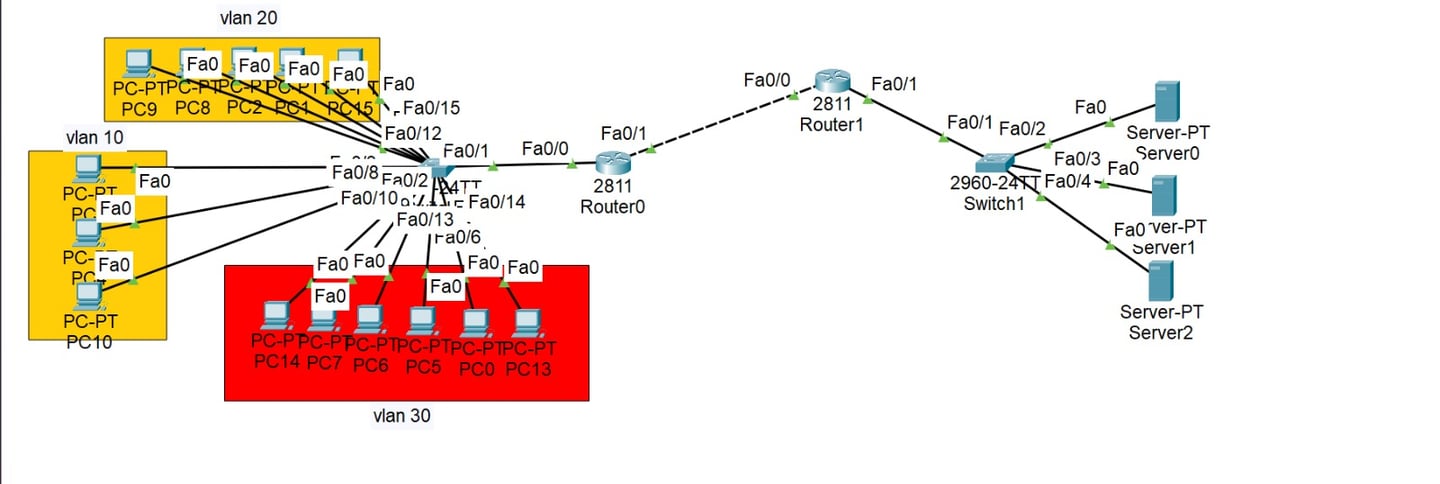 project consisting of a group of devices using VLAN technology by Hussien almelhem