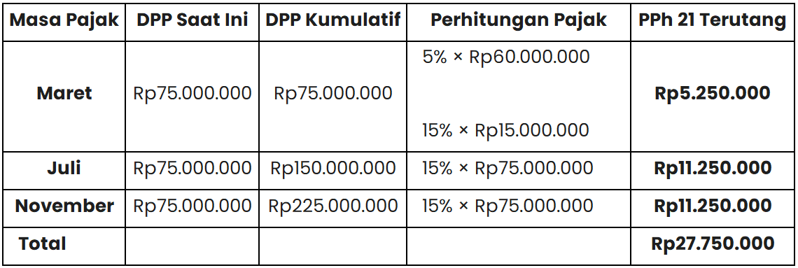 perhitungan pajak penghasilan untuk bukan pegawai (metode lama)