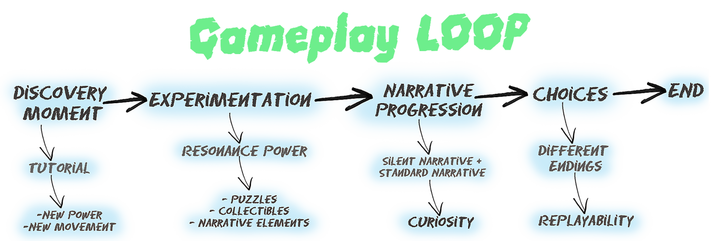 Gameplay loop