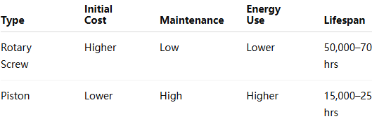 rotary & piston compressro Cost & Long-Term Value | wemano