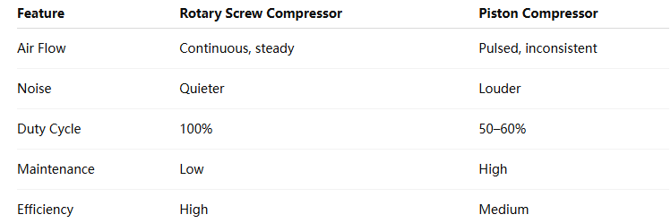 rotary & piston compressro difference | wemano