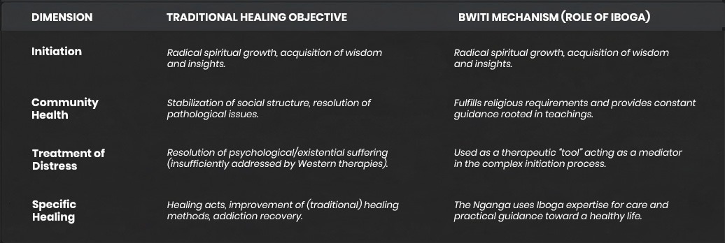 The Holistic Structure of Bwiti Healing