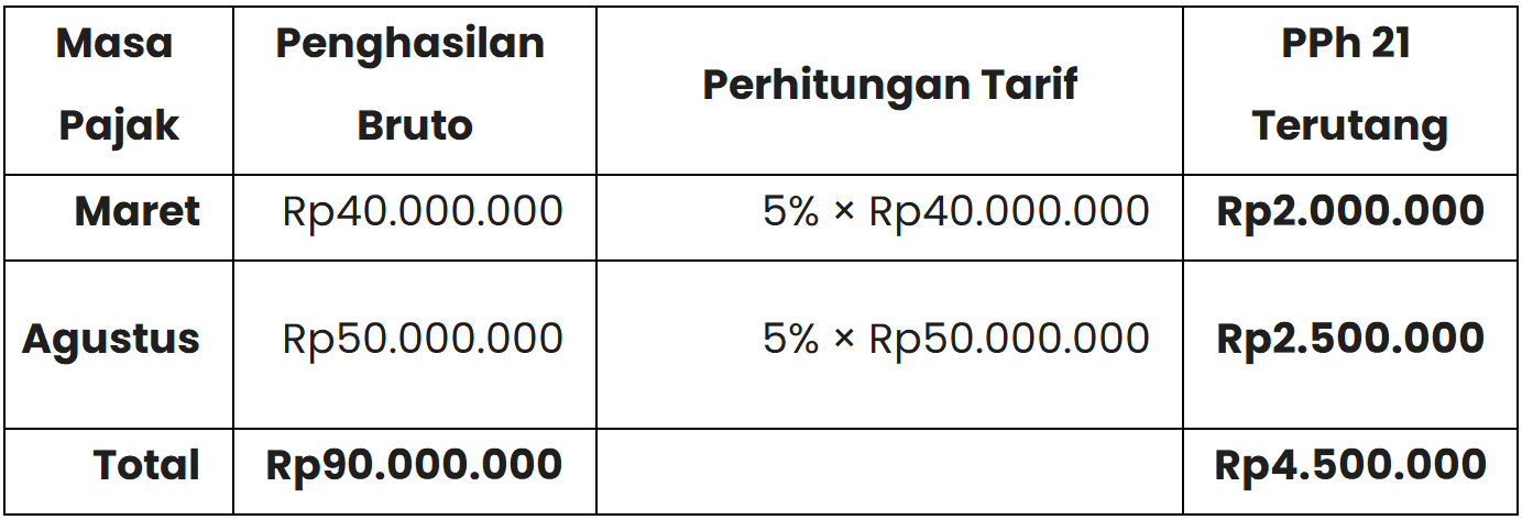 perhitungan pajak penghasilan pada penarikan dana pensiun