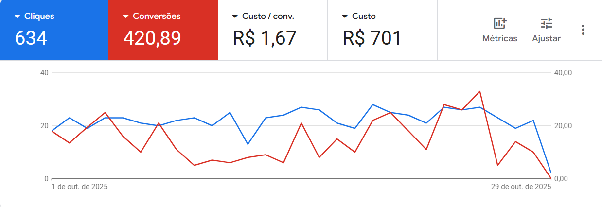 Dashboard do Google Ads mostrando aumento de 60% em leads com a gestão de tráfego da Spartani Lima