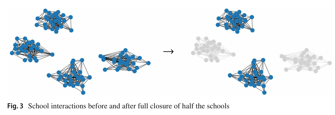 Closing half of all schools is a linear intervention