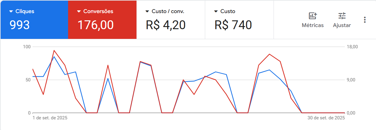Dashboard Google Ads exibindo alta performance e conversão.