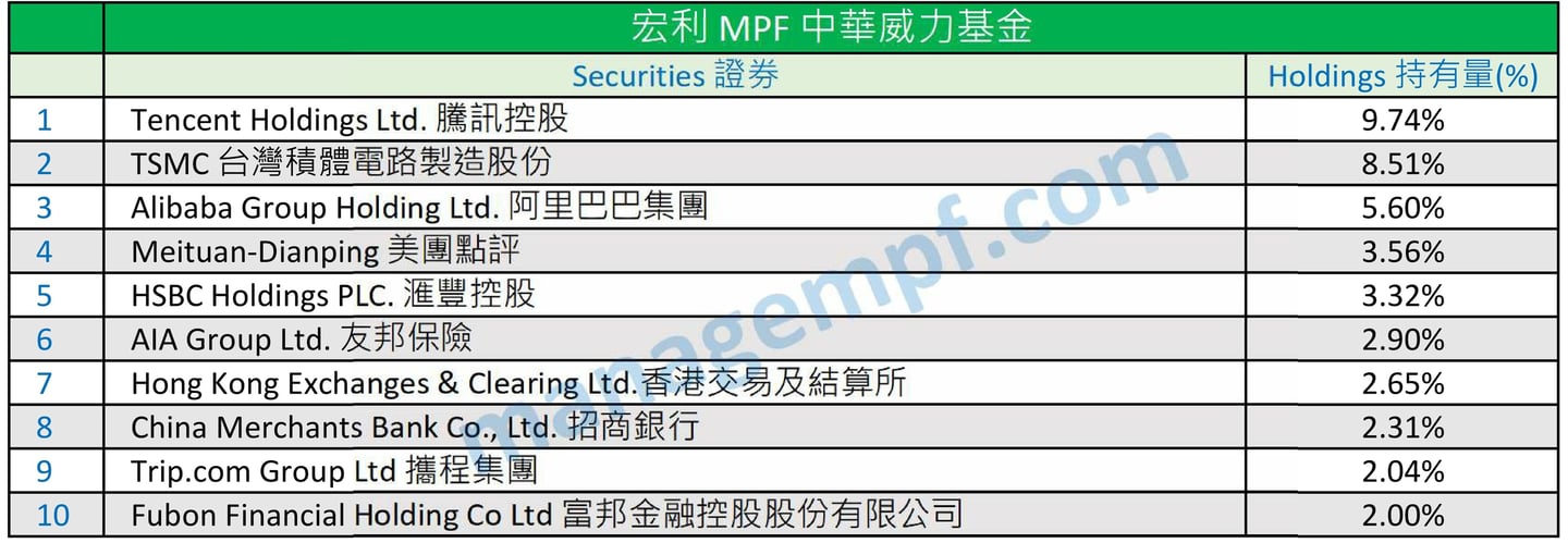 宏利強積金十大資產 Manulife MPF Top 10 Holdings