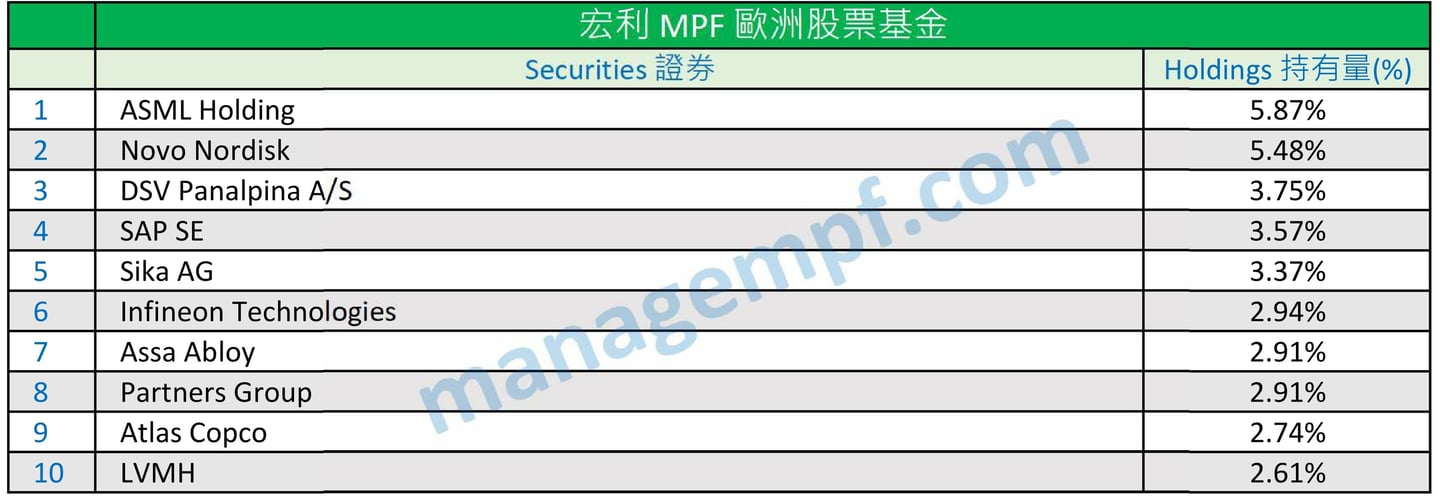 宏利強積金十大資產 Manulife MPF Top 10 Holdings