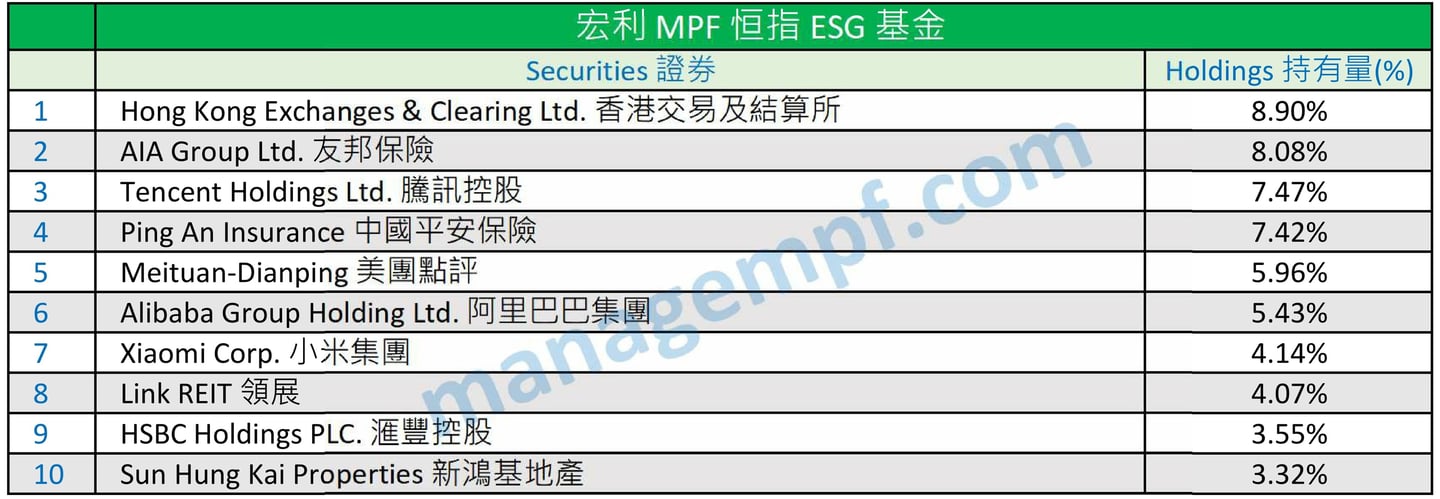 宏利強積金十大資產 Manulife MPF Top 10 Holdings