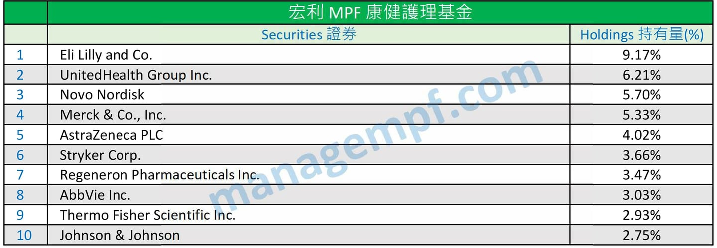 宏利強積金十大資產 Manulife MPF Top 10 Holdings