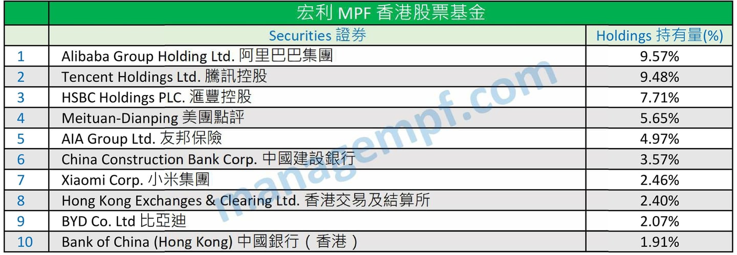 宏利強積金十大資產 Manulife MPF Top 10 Holdings