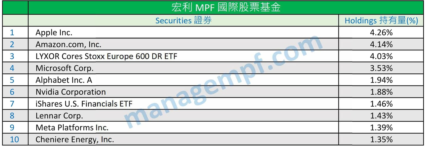 宏利強積金十大資產 Manulife MPF Top 10 Holdings