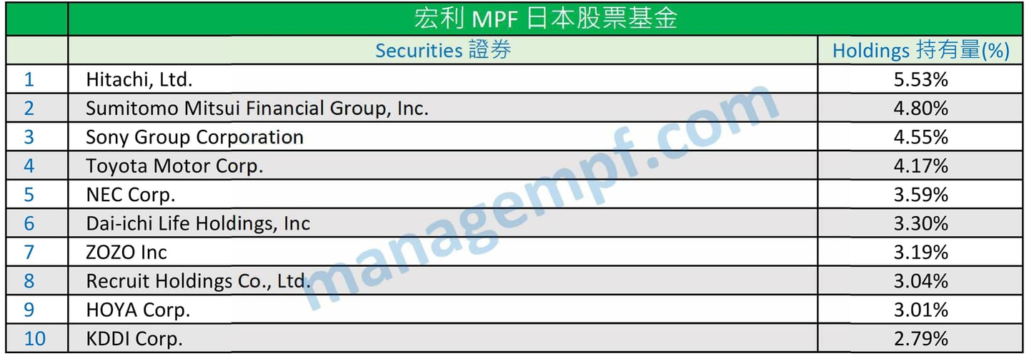 宏利強積金十大資產 Manulife MPF Top 10 Holdings