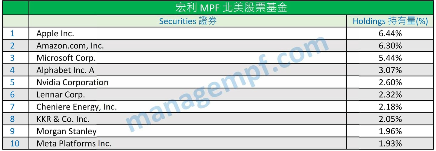 宏利強積金十大資產 Manulife MPF Top 10 Holdings