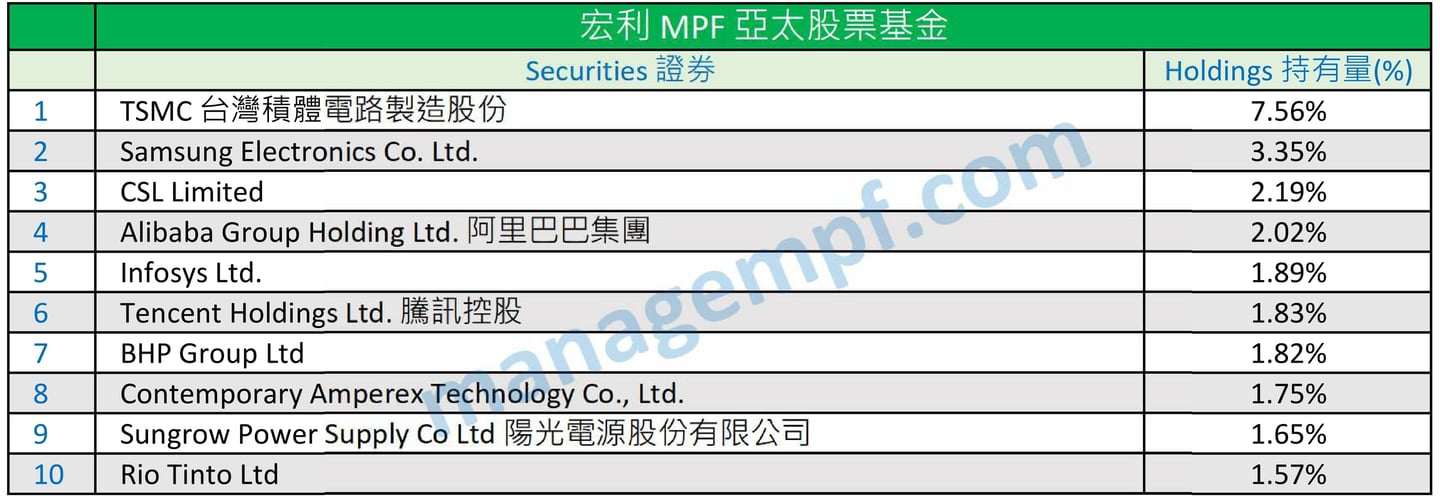 宏利強積金十大資產 Manulife MPF Top 10 Holdings