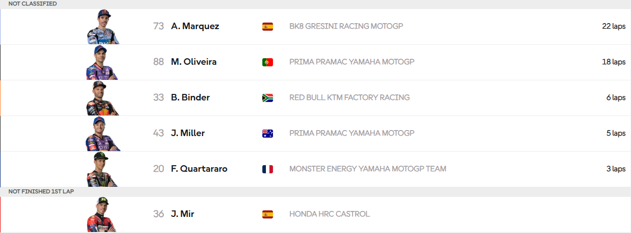 French GP race riders finishing order last week