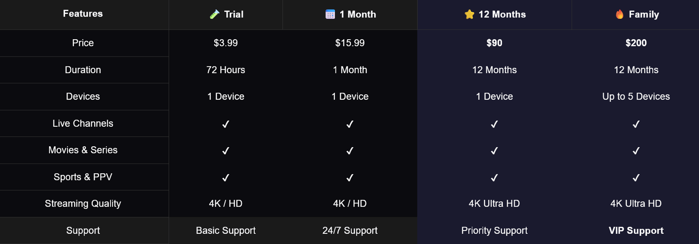 Comparison table showing pricing and features for Trial, 1 Month, 12 Months, and Family streaming subscription plans.