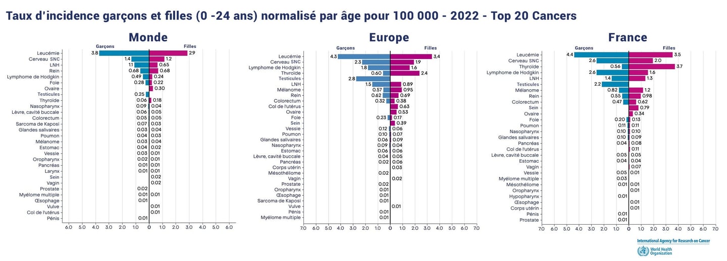 PESTICIDES SANTÉ ENFANTS CANCERS
