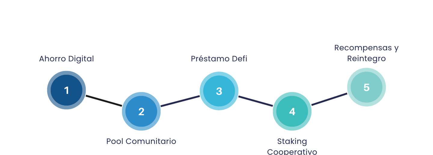 Infografía del proceso financiero descentralizado de CriptoCoop