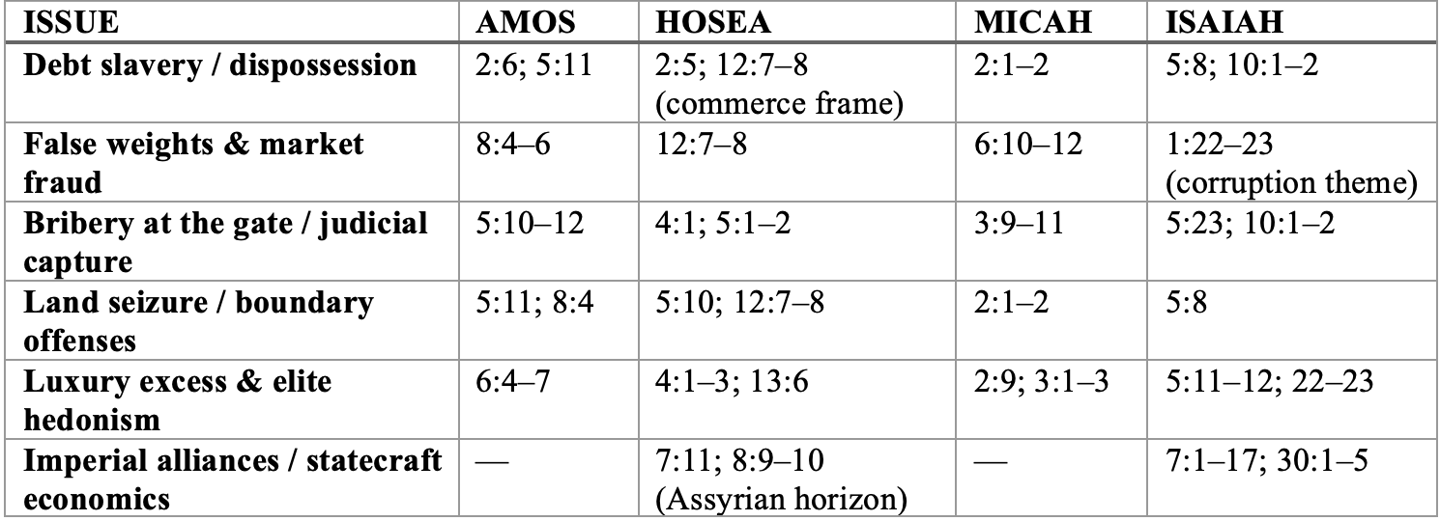 8th century BCE economic issues per prophet.