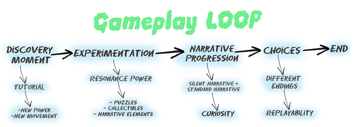 Gameplay loop