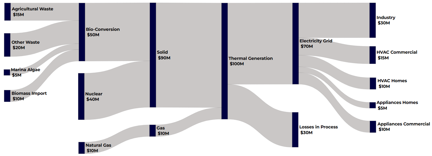Data visualization of energy with a Sankey chart from sankeysmart.com