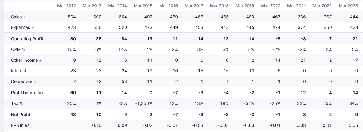 standalone vs consolidated revenues _bcg brightcom fraud_red flags_stock analysis