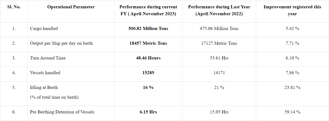 Port Performance in Year end 2023