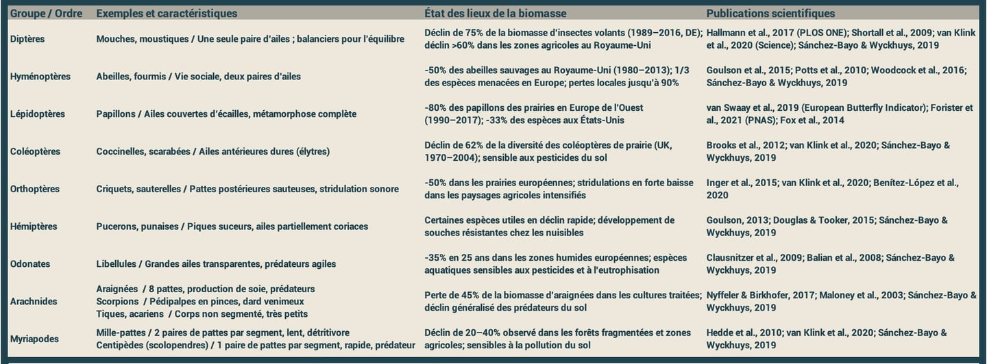PESTICIDES BIODIVERSITÉ EXTINCTION MASSE INSECTES