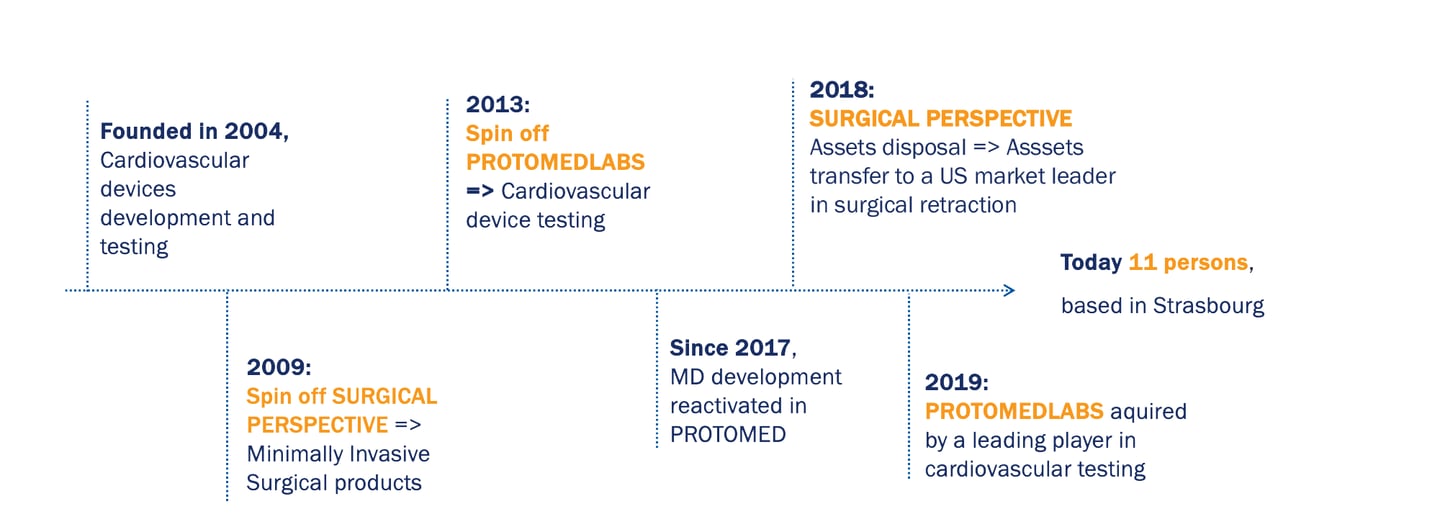 20 years of history to forge a deep expertise in medical device developement