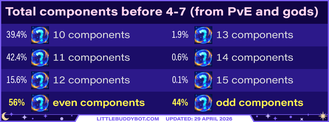 Teamfight Tactics TFT Set 17 Space Gods number of items from loot system before stage 4-7