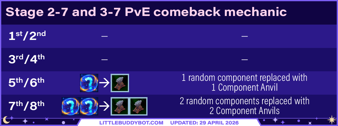 Teamfight Tactics TFT Set 17 Space Gods PvE comeback mechanic extra loot Stage 2 and 3