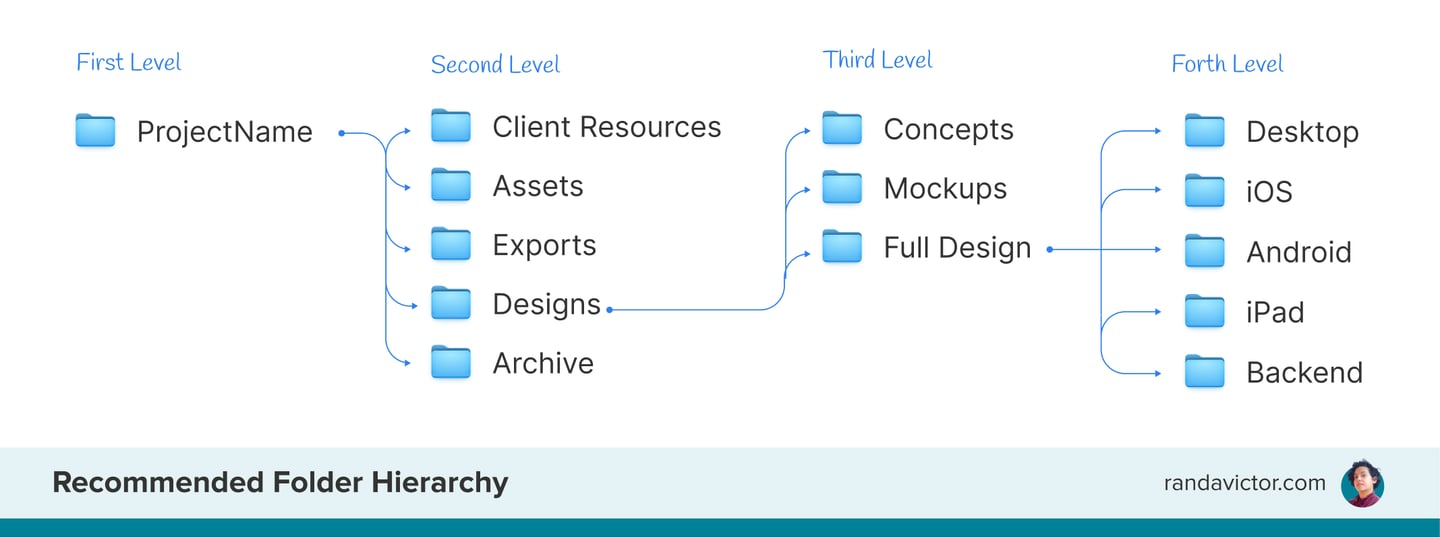 Folder Structure  ––  by Randa Victor