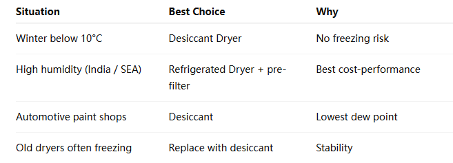 “refrigerated vs desiccant dryer in winter” | Wemano