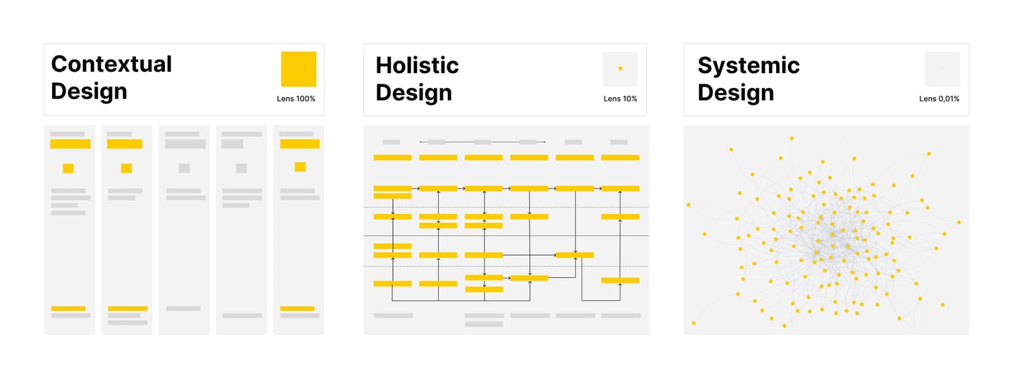 Une représentation du Design contextuel (journey map), du Design Holistique (Blue print canvas),
