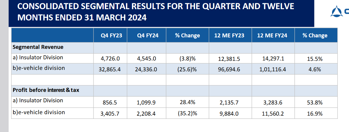 segment wise revenues_ olectra greentech business analysis
