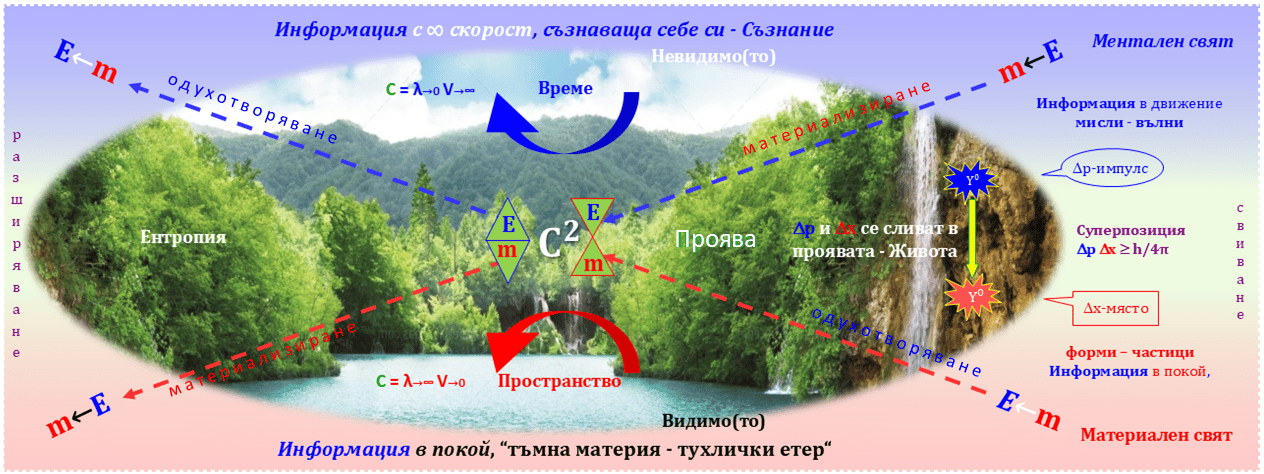 схема на взаимодействието на менталният и материалният свят и проявата им - Живота! Бъдеще-минало,
