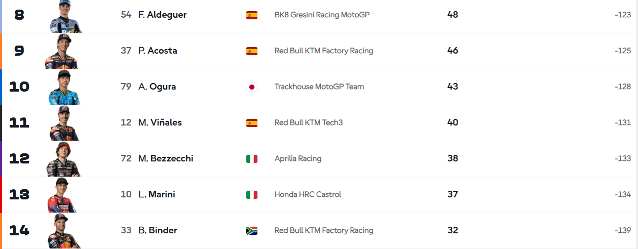 standings championship update motogp 2025